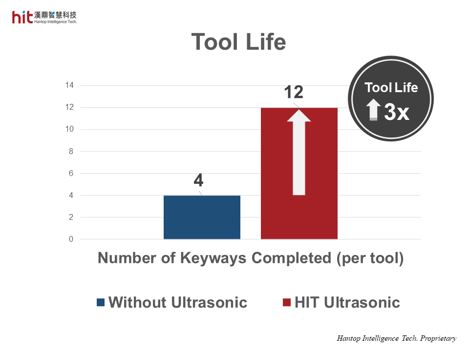 HIT ultrasonic-assisted keyway side milling of nickel alloy Inconel 718 achieved 3x longer tool life